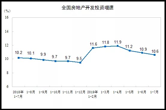 1-7月全國房地產(chǎn)開(kāi)發(fā)投資同比增長(cháng)10.6% 業(yè)內：房企“融資”持續擰緊